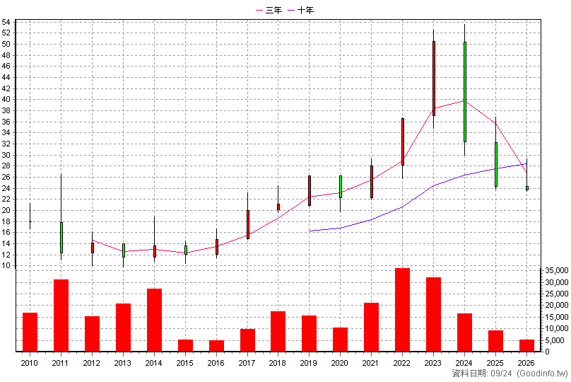 2063 世鎧 年K線圖(股價已還原權息)