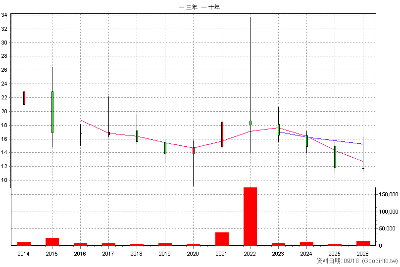 2064 晉椿 年K線圖