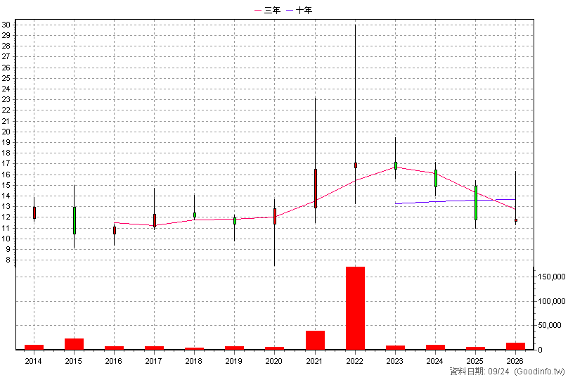 2064 晉椿 年K線圖(股價已還原權息)