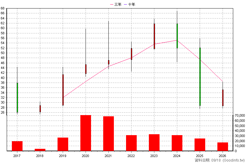 2065 世豐 年K線圖
