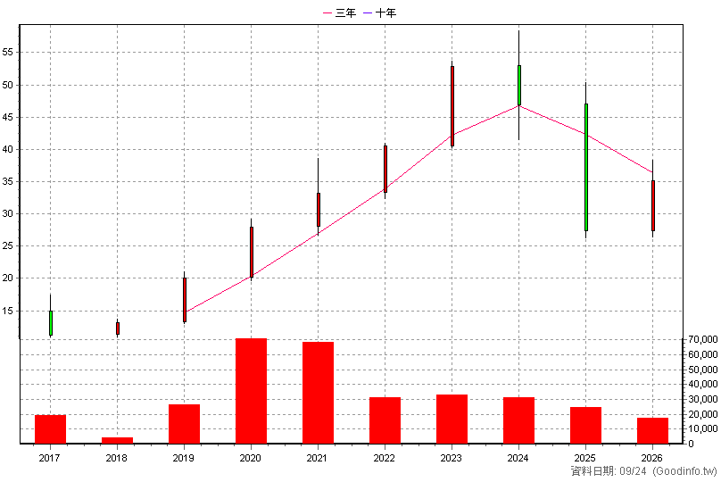 2065 世豐 年K線圖(股價已還原權息)