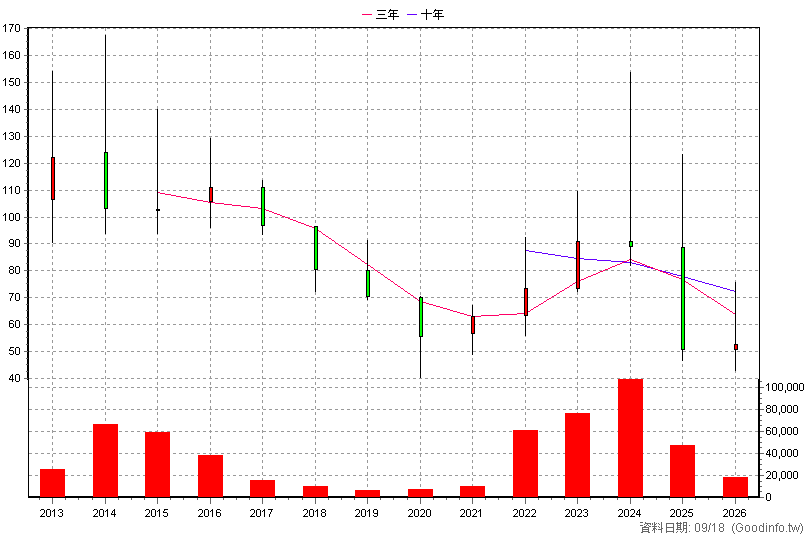 2066 世德 年K線圖