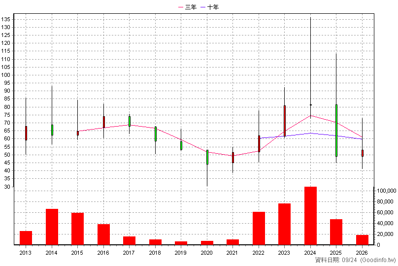 2066 世德 年K線圖(股價已還原權息)