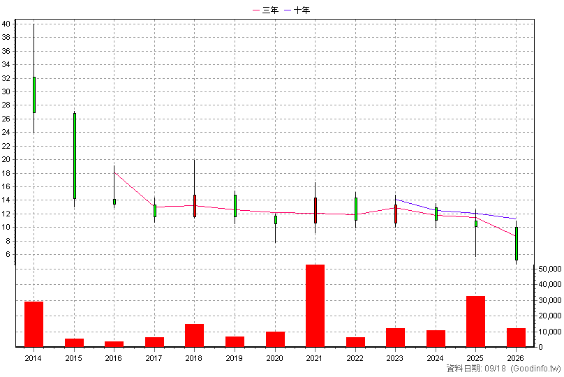 2067 嘉鋼 年K線圖