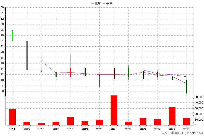 2067 嘉鋼 年K線圖(股價已還原權息)