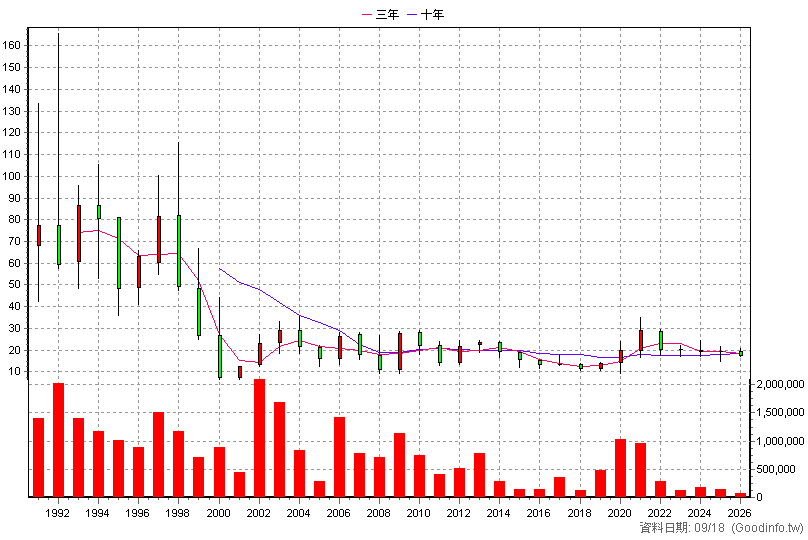 2102 泰豐 年K線圖