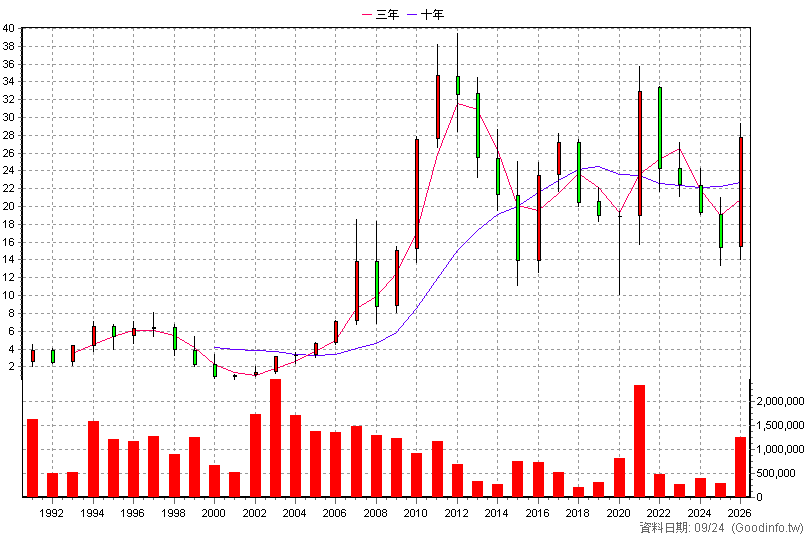 2103 台橡 年K線圖(股價已還原權息)