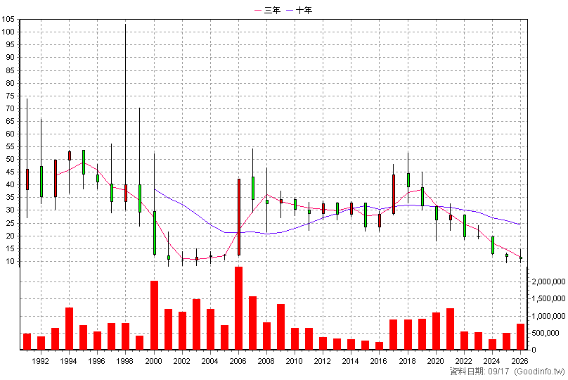 2104 國際中橡 年K線圖