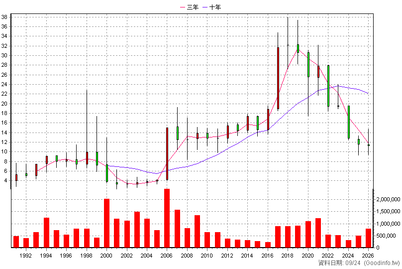 2104 國際中橡 年K線圖(股價已還原權息)