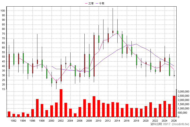 2105 正新 年K線圖