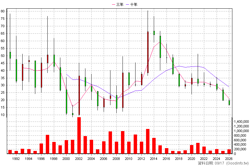 2106 建大 年K線圖