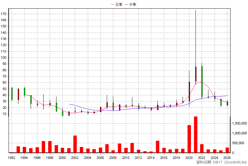 2108 南帝 年K線圖