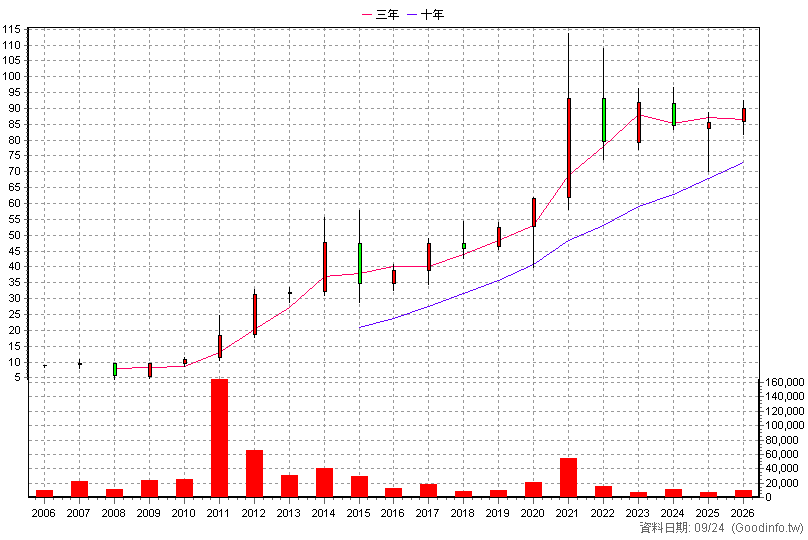2114 鑫永銓 年K線圖(股價已還原權息)