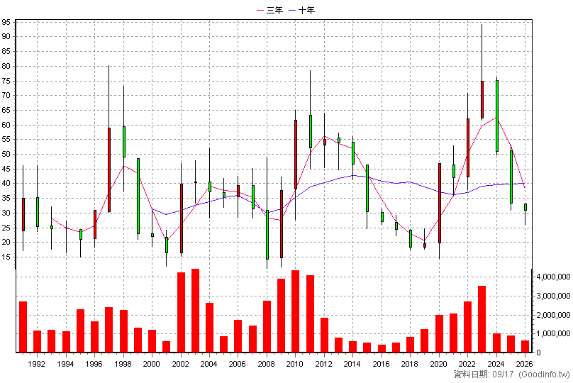 2201 裕隆 年K線圖