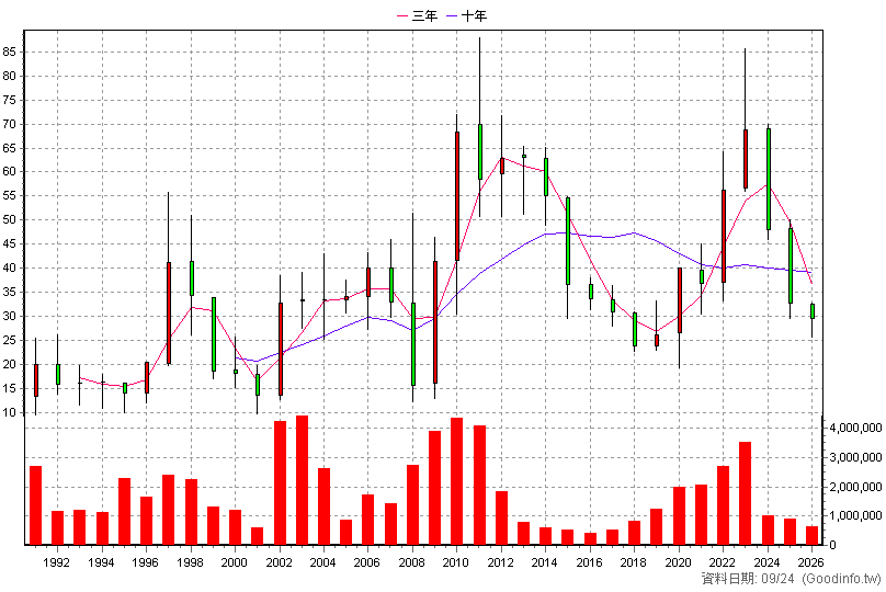 2201 裕隆 年K線圖(股價已還原權息)