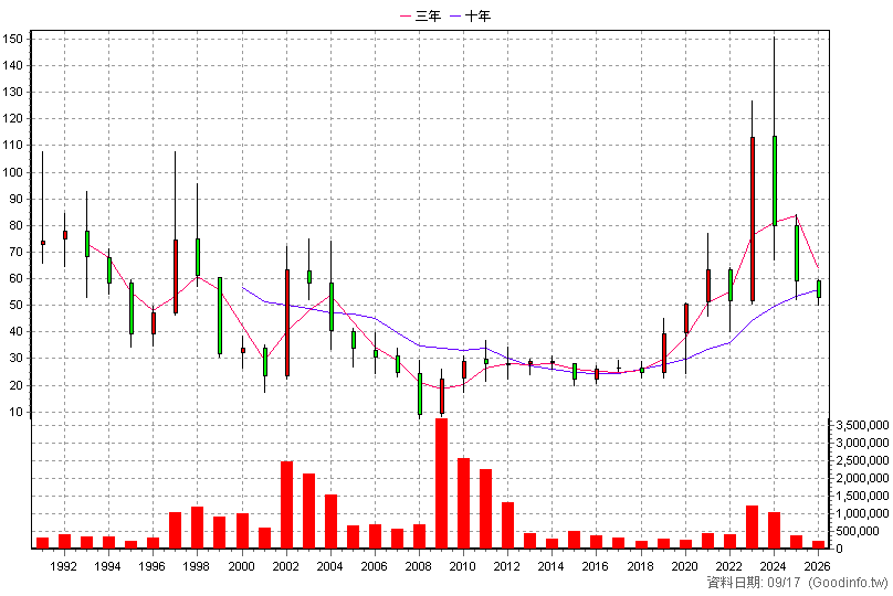 2204 中華 年K線圖