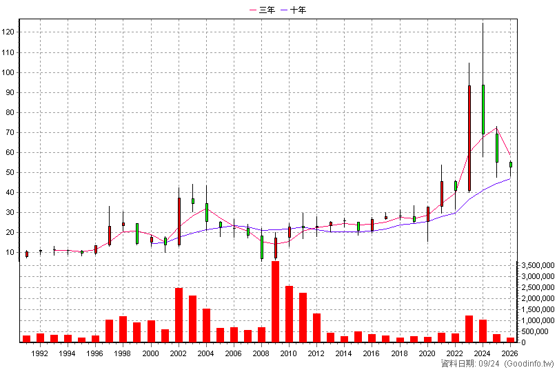 2204 中華 年K線圖(股價已還原權息)