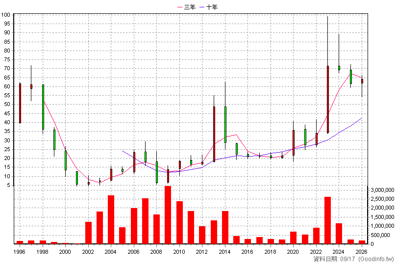 2206 三陽工業 年K線圖