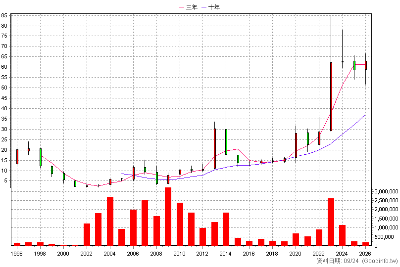 2206 三陽工業 年K線圖(股價已還原權息)