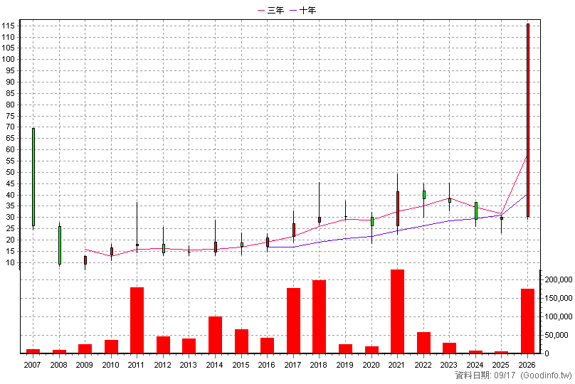 2221 大甲 年K線圖