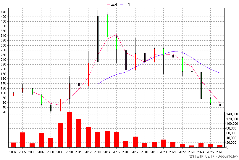 2227 裕日車 年K線圖