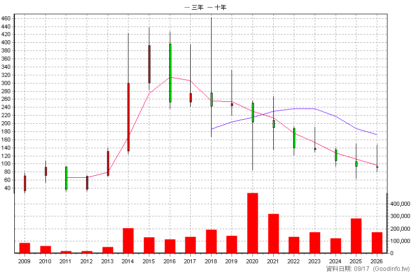 2231 為升 年K線圖