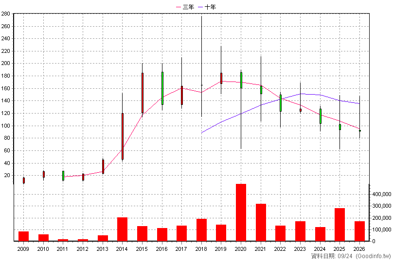2231 為升 年K線圖(股價已還原權息)
