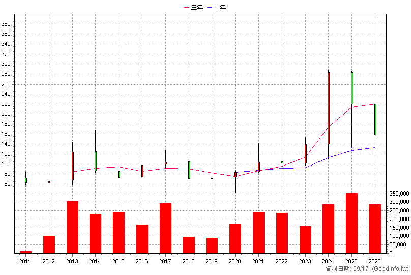 2233 宇隆 年K線圖