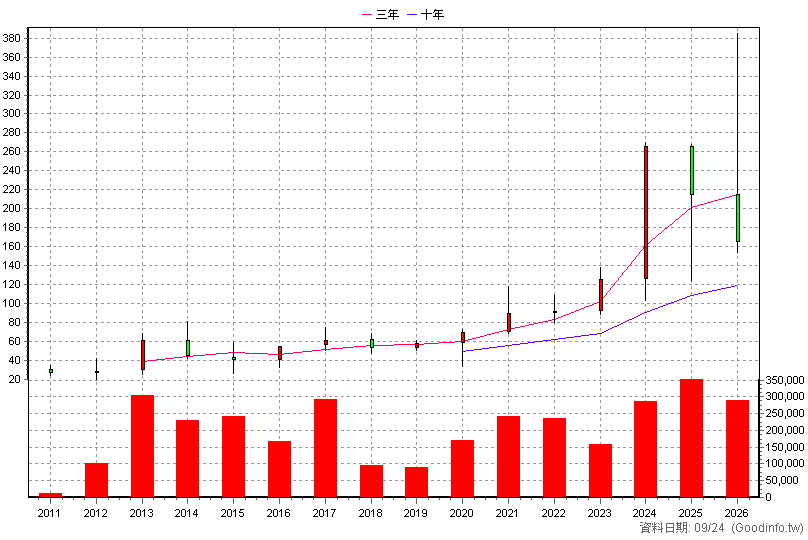 2233 宇隆 年K線圖(股價已還原權息)