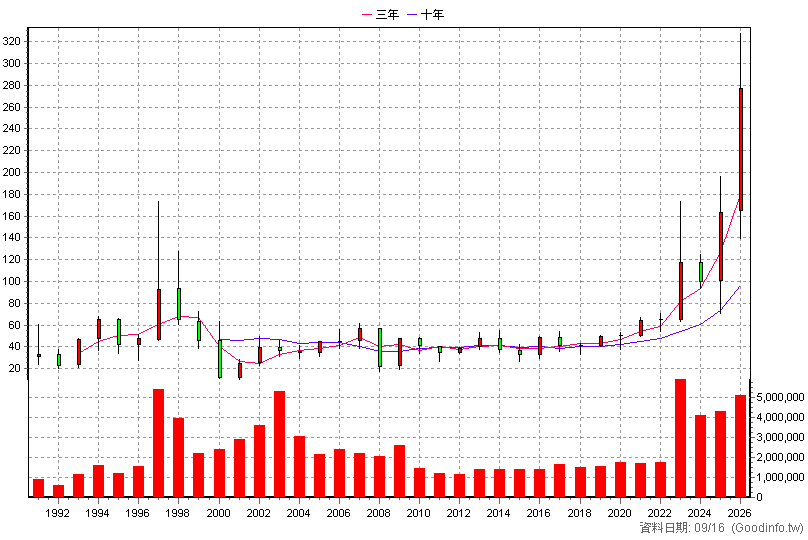 2301 光寶科 年K線圖