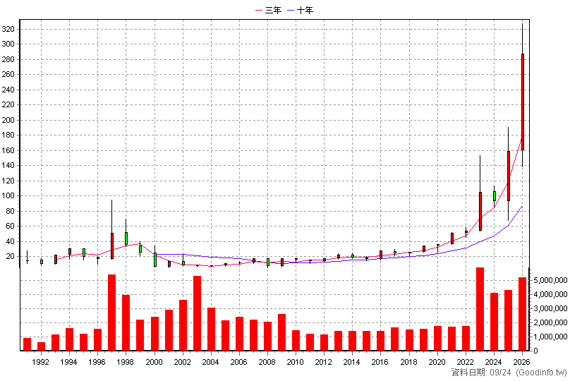 2301 光寶科 年K線圖(股價已還原權息)