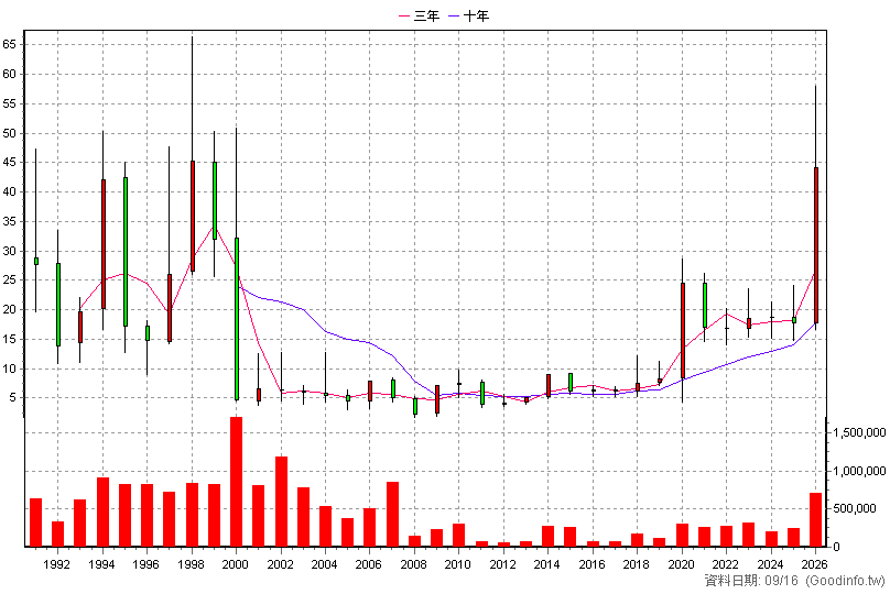 2302 麗正 年K線圖