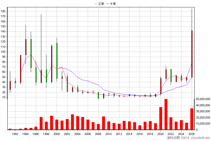 2303 聯電 年K線圖
