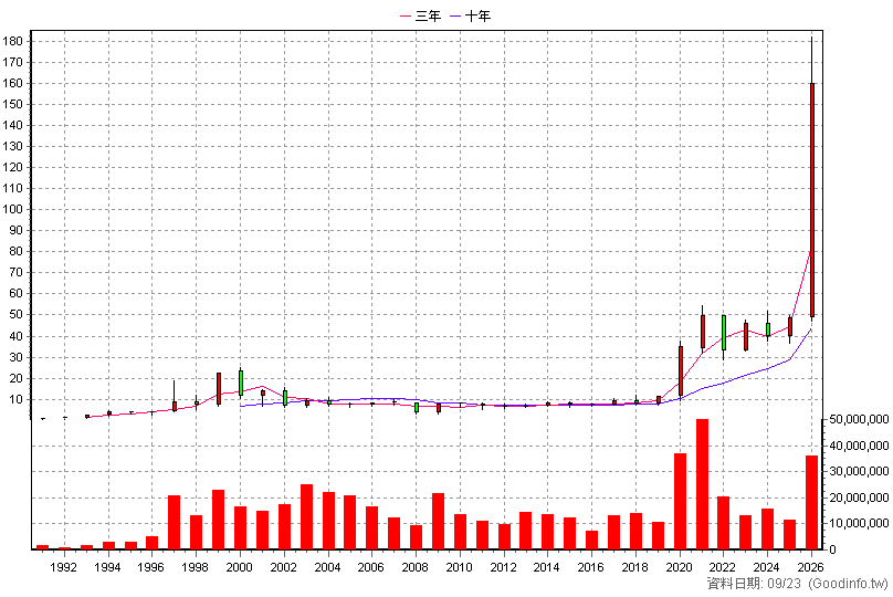 2303 聯電 年K線圖(股價已還原權息)