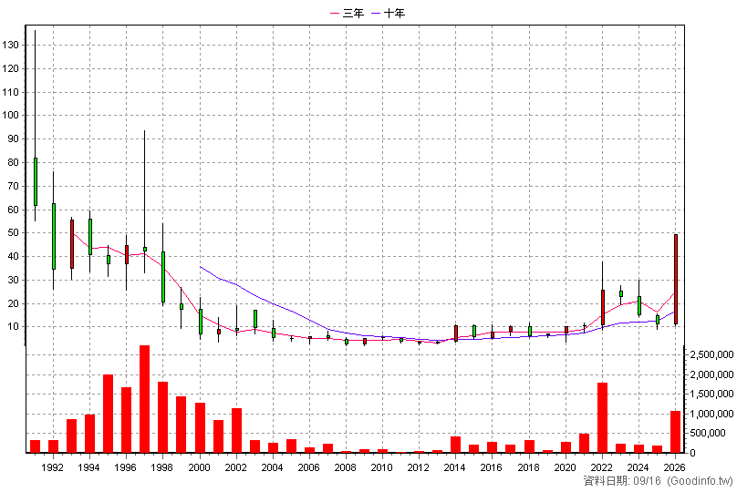 2305 全友 年K線圖