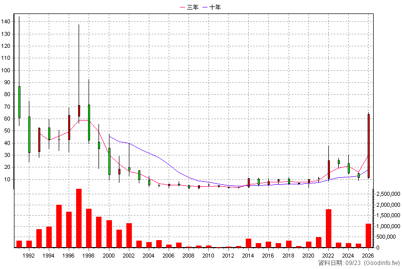 2305 全友 年K線圖(股價已還原權息)