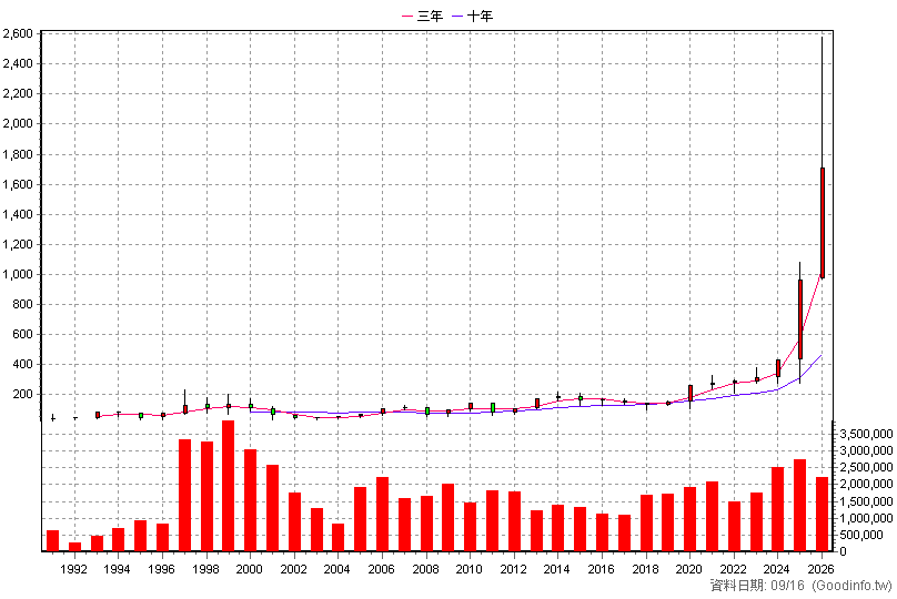 2308 台達電 年K線圖