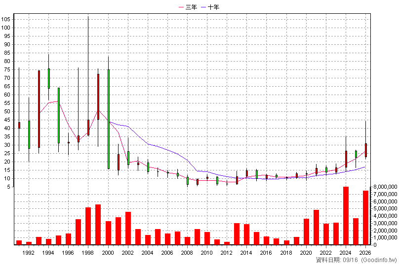 2312 金寶 年K線圖