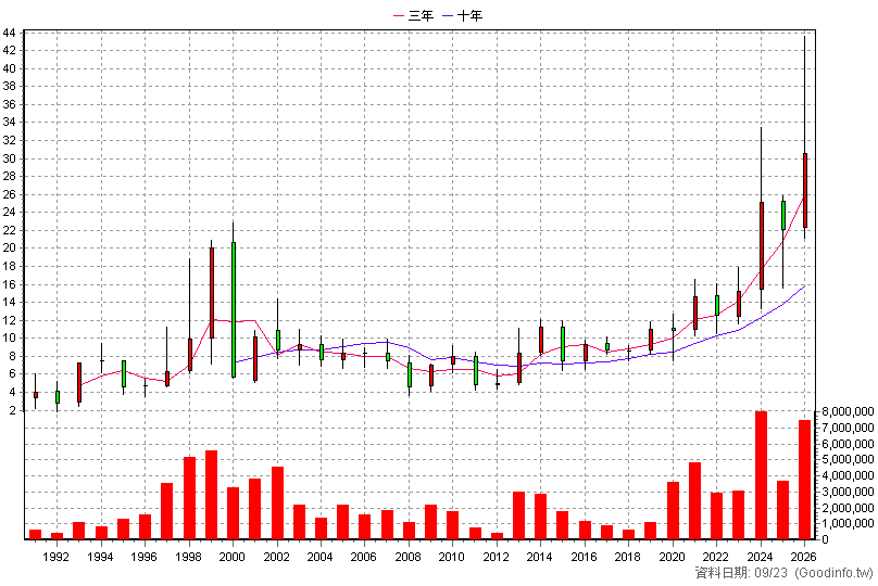 2312 金寶 年K線圖(股價已還原權息)