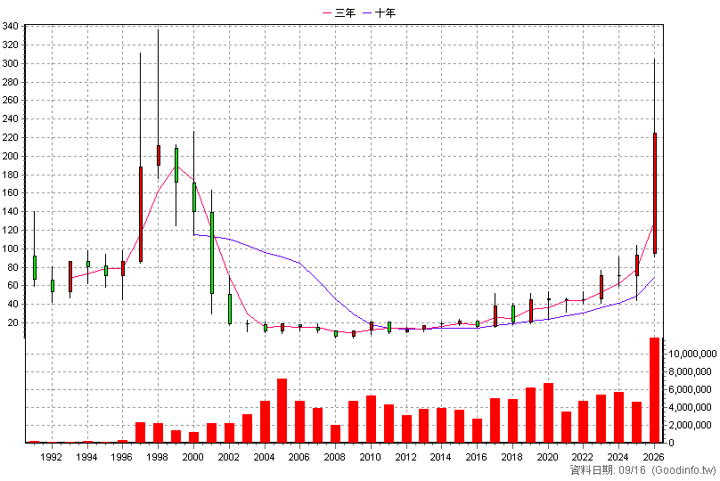 2313 華通 年K線圖
