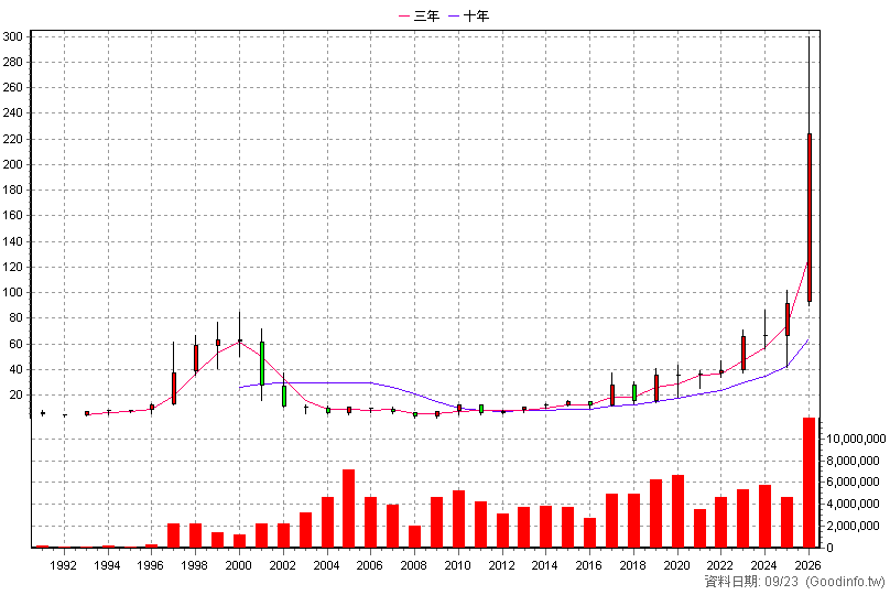 2313 華通 年K線圖(股價已還原權息)