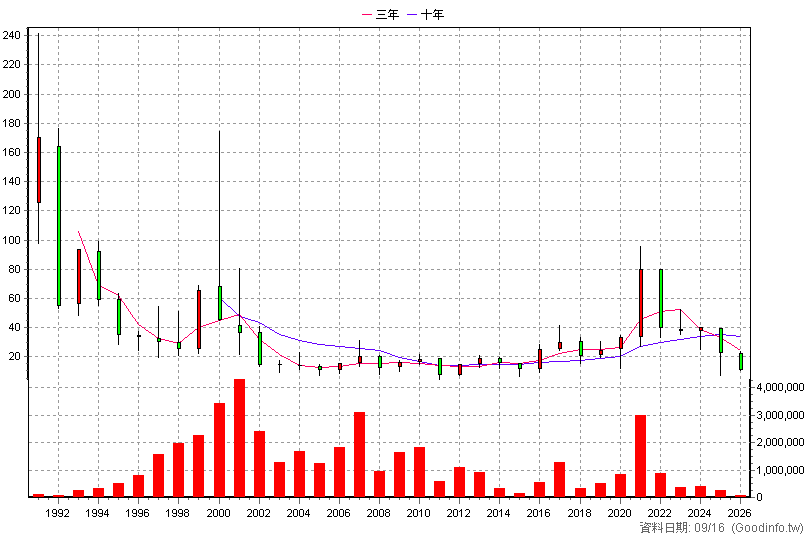 2314 台揚 年K線圖