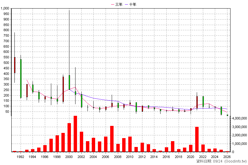 2314 台揚 年K線圖(股價已還原權息)
