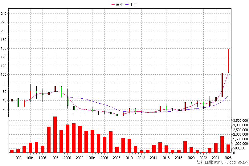 2316 楠梓電 年K線圖
