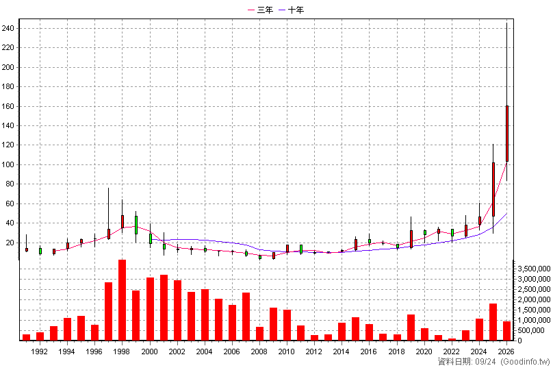 2316 楠梓電 年K線圖(股價已還原權息)