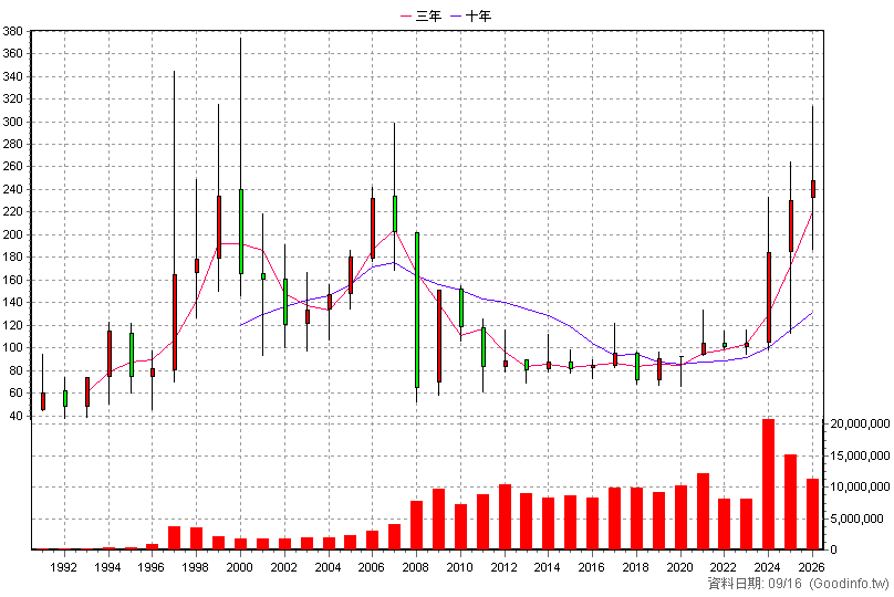 2317 鴻海 年K線圖