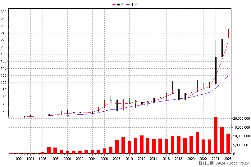 2317 鴻海 年K線圖(股價已還原權息)