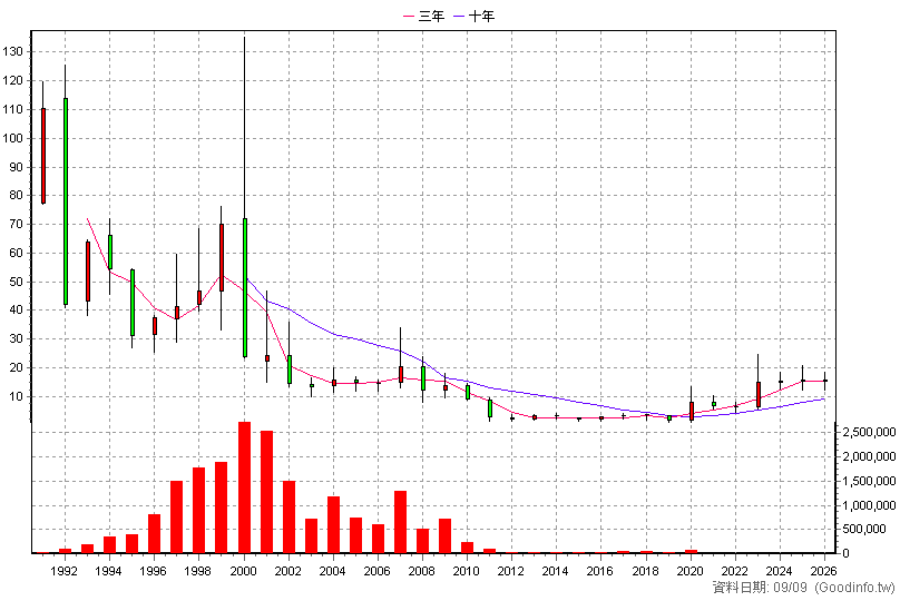 2321 東訊 年K線圖