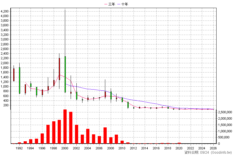 2321 東訊 年K線圖(股價已還原權息)