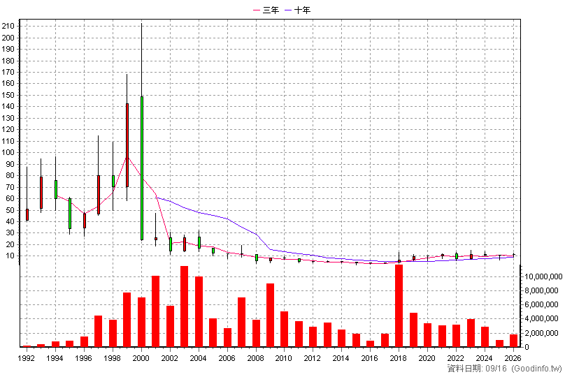 2323 中環 年K線圖